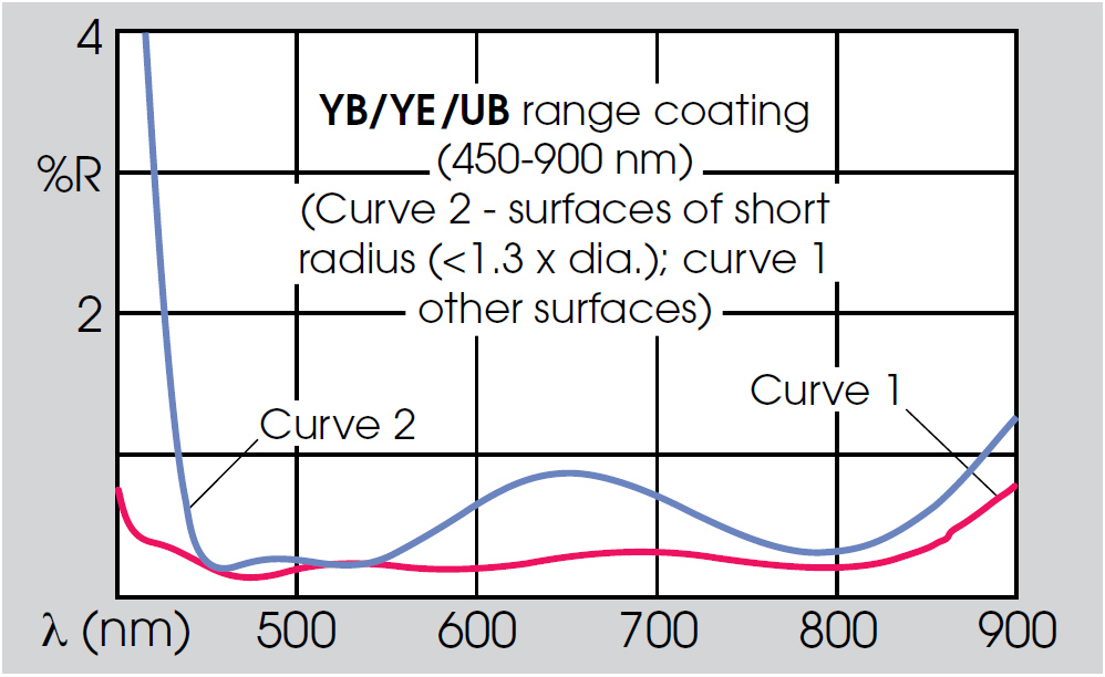 Optical coatings table